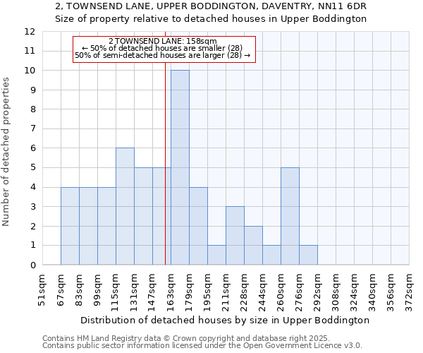 2, TOWNSEND LANE, UPPER BODDINGTON, DAVENTRY, NN11 6DR: Size of property relative to detached houses houses in Upper Boddington