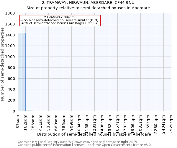 2, TRAMWAY, HIRWAUN, ABERDARE, CF44 9NU: Size of property relative to semi-detached houses houses in Aberdare