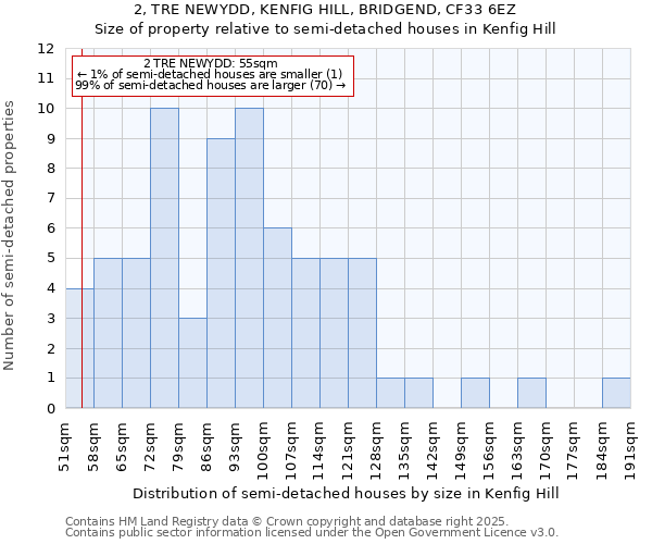 2, TRE NEWYDD, KENFIG HILL, BRIDGEND, CF33 6EZ: Size of property relative to semi-detached houses houses in Kenfig Hill