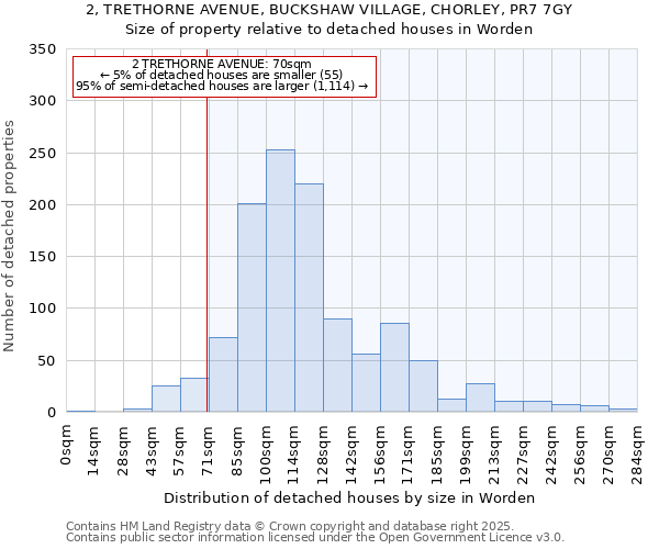 2, TRETHORNE AVENUE, BUCKSHAW VILLAGE, CHORLEY, PR7 7GY: Size of property relative to detached houses houses in Worden