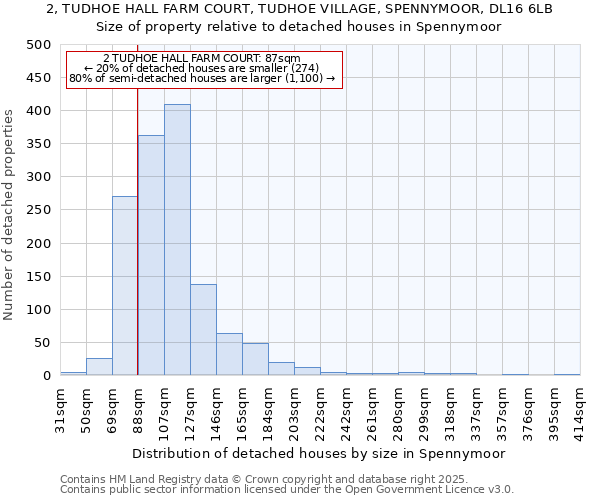 2, TUDHOE HALL FARM COURT, TUDHOE VILLAGE, SPENNYMOOR, DL16 6LB: Size of property relative to detached houses houses in Spennymoor