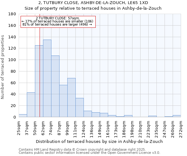 2, TUTBURY CLOSE, ASHBY-DE-LA-ZOUCH, LE65 1XD: Size of property relative to terraced houses houses in Ashby-de-la-Zouch