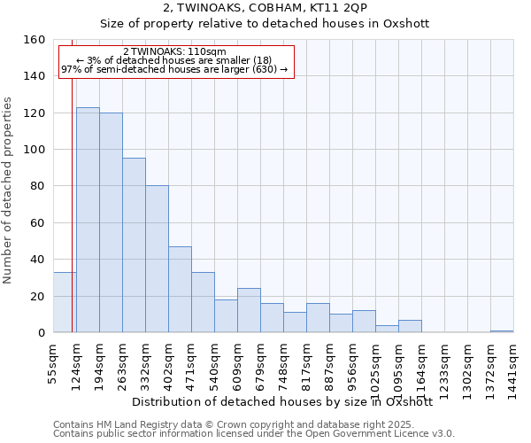 2, TWINOAKS, COBHAM, KT11 2QP: Size of property relative to detached houses houses in Oxshott