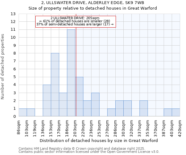 2, ULLSWATER DRIVE, ALDERLEY EDGE, SK9 7WB: Size of property relative to detached houses houses in Great Warford