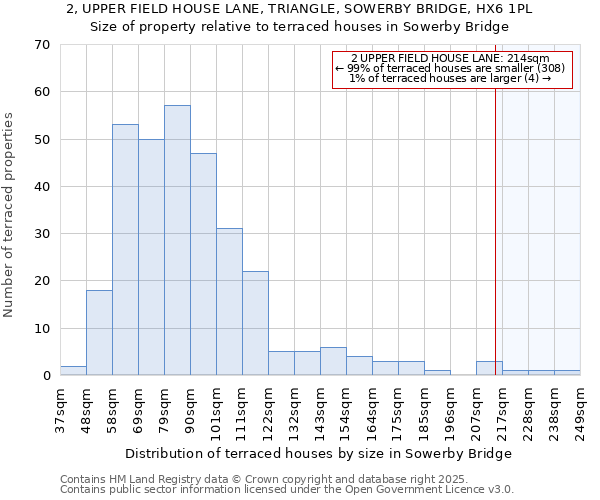 2, UPPER FIELD HOUSE LANE, TRIANGLE, SOWERBY BRIDGE, HX6 1PL: Size of property relative to terraced houses houses in Sowerby Bridge