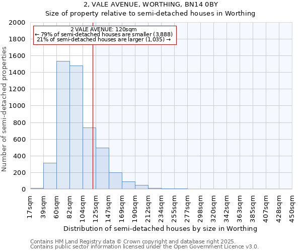 2, VALE AVENUE, WORTHING, BN14 0BY: Size of property relative to semi-detached houses houses in Worthing