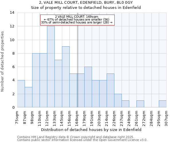 2, VALE MILL COURT, EDENFIELD, BURY, BL0 0GY: Size of property relative to detached houses houses in Edenfield
