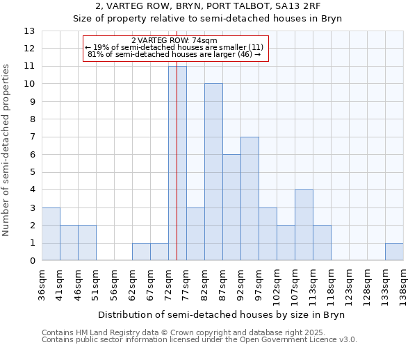 2, VARTEG ROW, BRYN, PORT TALBOT, SA13 2RF: Size of property relative to semi-detached houses houses in Bryn