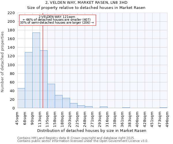 2, VELDEN WAY, MARKET RASEN, LN8 3HD: Size of property relative to detached houses houses in Market Rasen