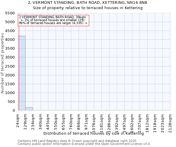 2, VERMONT STANDING, BATH ROAD, KETTERING, NN16 8NB: Size of property relative to terraced houses houses in Kettering