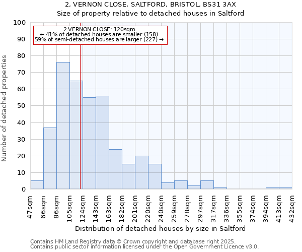 2, VERNON CLOSE, SALTFORD, BRISTOL, BS31 3AX: Size of property relative to detached houses houses in Saltford