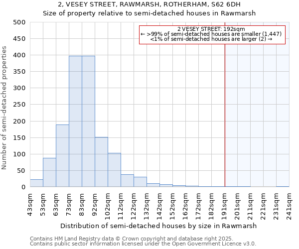 2, VESEY STREET, RAWMARSH, ROTHERHAM, S62 6DH: Size of property relative to semi-detached houses houses in Rawmarsh