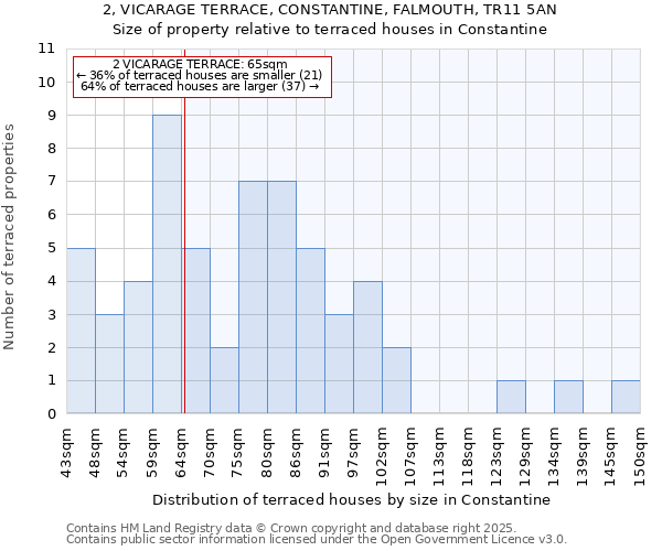 2, VICARAGE TERRACE, CONSTANTINE, FALMOUTH, TR11 5AN: Size of property relative to terraced houses houses in Constantine