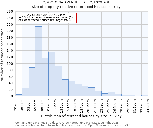 2, VICTORIA AVENUE, ILKLEY, LS29 9BL: Size of property relative to terraced houses houses in Ilkley