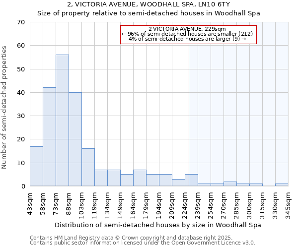 2, VICTORIA AVENUE, WOODHALL SPA, LN10 6TY: Size of property relative to semi-detached houses houses in Woodhall Spa