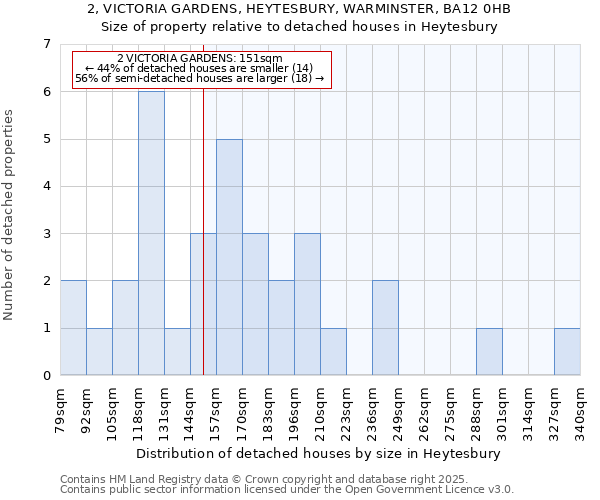 2, VICTORIA GARDENS, HEYTESBURY, WARMINSTER, BA12 0HB: Size of property relative to detached houses houses in Heytesbury