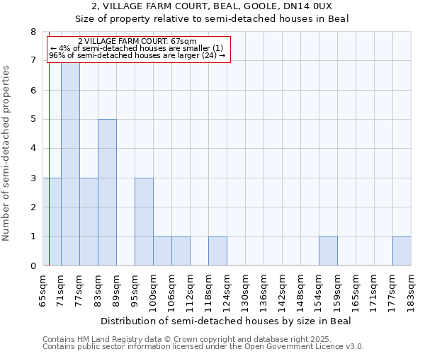 2, VILLAGE FARM COURT, BEAL, GOOLE, DN14 0UX: Size of property relative to semi-detached houses houses in Beal