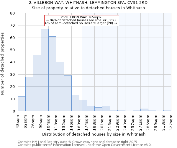 2, VILLEBON WAY, WHITNASH, LEAMINGTON SPA, CV31 2RD: Size of property relative to detached houses houses in Whitnash