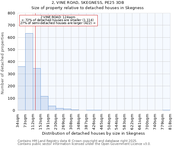 2, VINE ROAD, SKEGNESS, PE25 3DB: Size of property relative to detached houses houses in Skegness