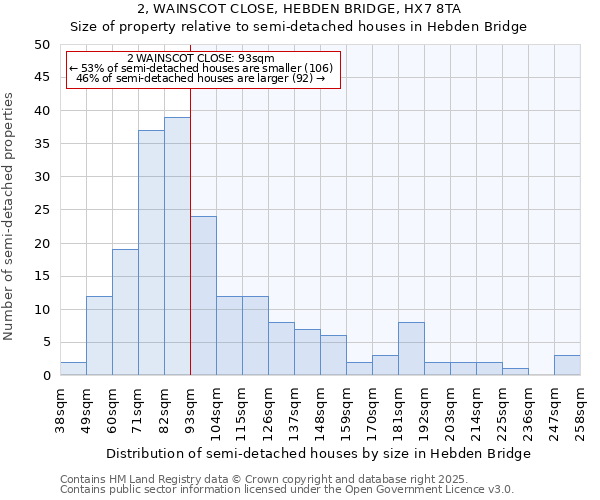 2, WAINSCOT CLOSE, HEBDEN BRIDGE, HX7 8TA: Size of property relative to semi-detached houses houses in Hebden Bridge