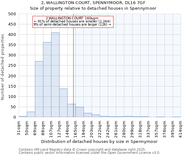 2, WALLINGTON COURT, SPENNYMOOR, DL16 7GF: Size of property relative to detached houses houses in Spennymoor