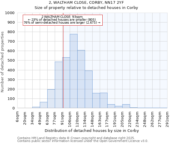 2, WALTHAM CLOSE, CORBY, NN17 2YF: Size of property relative to detached houses houses in Corby