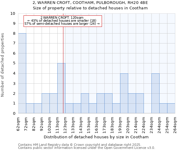 2, WARREN CROFT, COOTHAM, PULBOROUGH, RH20 4BE: Size of property relative to detached houses houses in Cootham