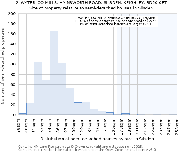 2, WATERLOO MILLS, HAINSWORTH ROAD, SILSDEN, KEIGHLEY, BD20 0ET: Size of property relative to semi-detached houses houses in Silsden