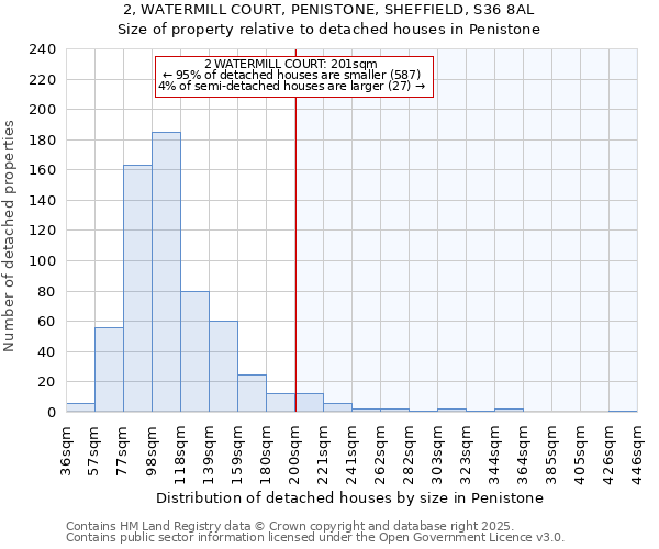 2, WATERMILL COURT, PENISTONE, SHEFFIELD, S36 8AL: Size of property relative to detached houses houses in Penistone