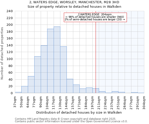 2, WATERS EDGE, WORSLEY, MANCHESTER, M28 3HD: Size of property relative to detached houses houses in Walkden