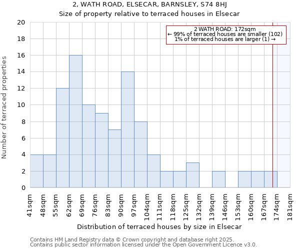 2, WATH ROAD, ELSECAR, BARNSLEY, S74 8HJ: Size of property relative to terraced houses houses in Elsecar