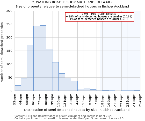 2, WATLING ROAD, BISHOP AUCKLAND, DL14 6RP: Size of property relative to semi-detached houses houses in Bishop Auckland