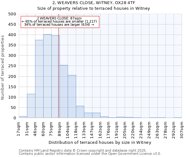 2, WEAVERS CLOSE, WITNEY, OX28 4TF: Size of property relative to terraced houses houses in Witney