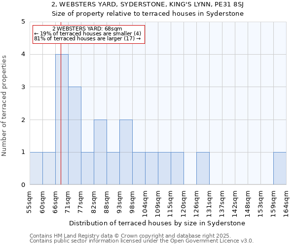 2, WEBSTERS YARD, SYDERSTONE, KING'S LYNN, PE31 8SJ: Size of property relative to terraced houses houses in Syderstone