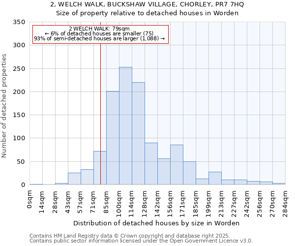 2, WELCH WALK, BUCKSHAW VILLAGE, CHORLEY, PR7 7HQ: Size of property relative to detached houses houses in Worden