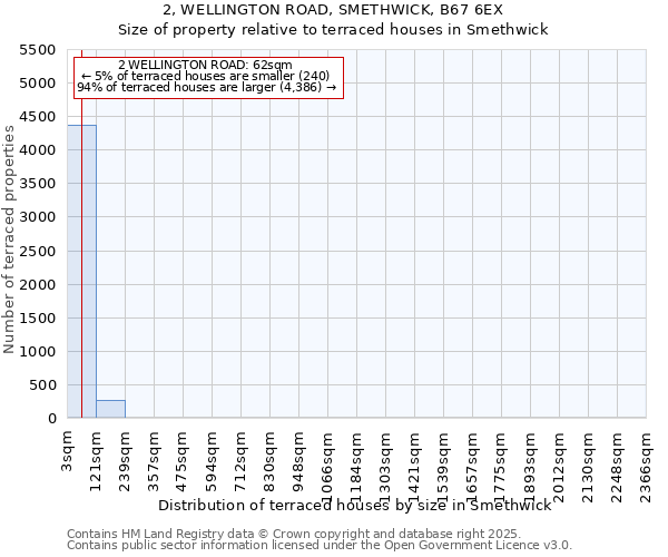 2, WELLINGTON ROAD, SMETHWICK, B67 6EX: Size of property relative to terraced houses houses in Smethwick
