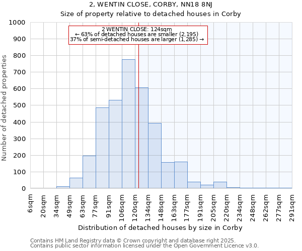 2, WENTIN CLOSE, CORBY, NN18 8NJ: Size of property relative to detached houses houses in Corby