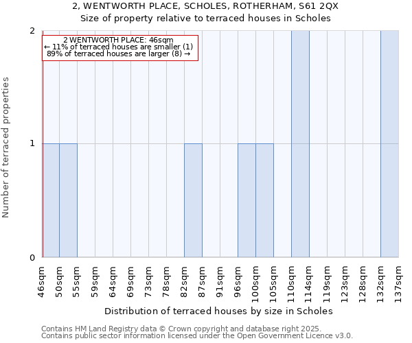 2, WENTWORTH PLACE, SCHOLES, ROTHERHAM, S61 2QX: Size of property relative to terraced houses houses in Scholes