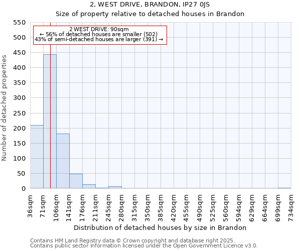 2, WEST DRIVE, BRANDON, IP27 0JS: Size of property relative to detached houses houses in Brandon