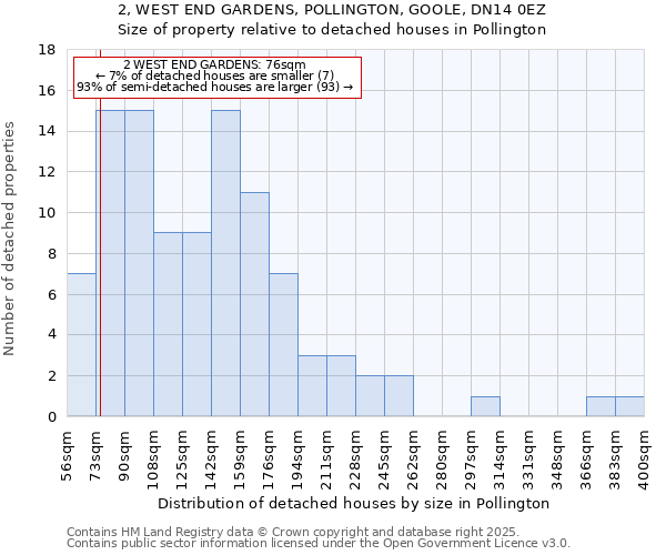 2, WEST END GARDENS, POLLINGTON, GOOLE, DN14 0EZ: Size of property relative to detached houses houses in Pollington