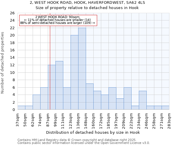 2, WEST HOOK ROAD, HOOK, HAVERFORDWEST, SA62 4LS: Size of property relative to detached houses houses in Hook