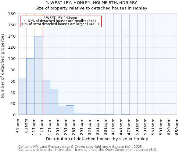 2, WEST LEY, HONLEY, HOLMFIRTH, HD9 6RY: Size of property relative to detached houses houses in Honley