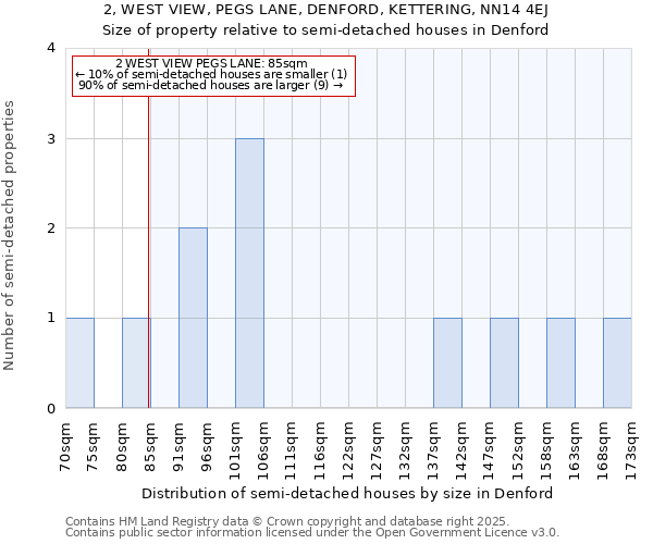 2, WEST VIEW, PEGS LANE, DENFORD, KETTERING, NN14 4EJ: Size of property relative to semi-detached houses houses in Denford