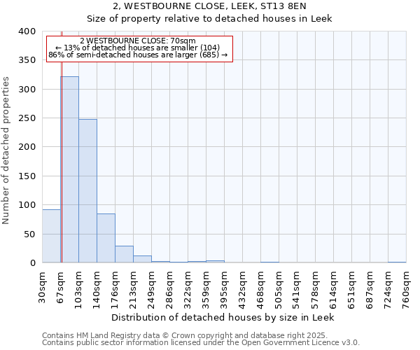 2, WESTBOURNE CLOSE, LEEK, ST13 8EN: Size of property relative to detached houses houses in Leek