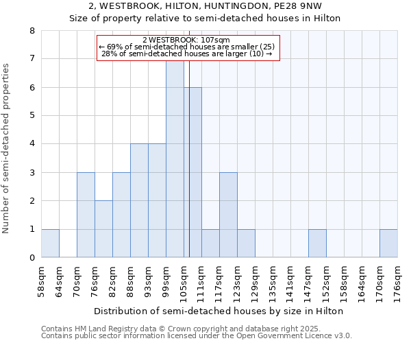 2, WESTBROOK, HILTON, HUNTINGDON, PE28 9NW: Size of property relative to semi-detached houses houses in Hilton