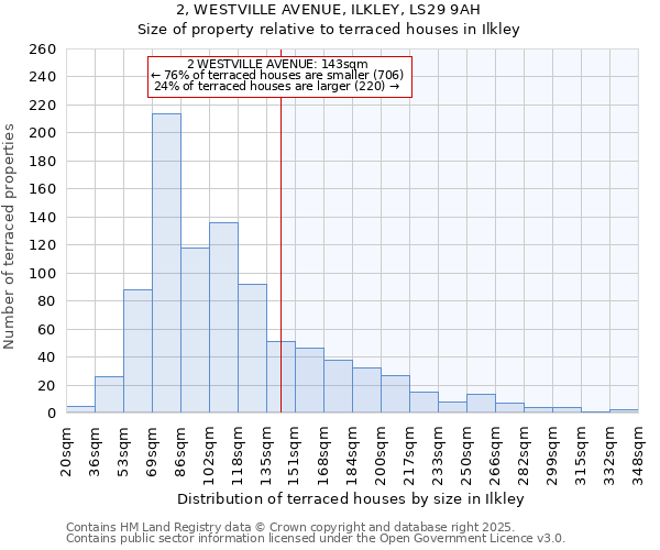 2, WESTVILLE AVENUE, ILKLEY, LS29 9AH: Size of property relative to terraced houses houses in Ilkley
