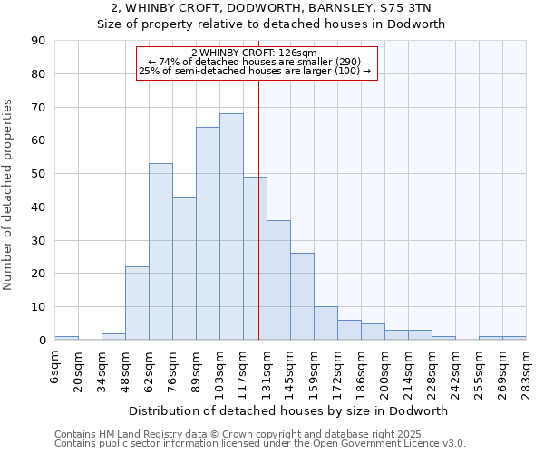 2, WHINBY CROFT, DODWORTH, BARNSLEY, S75 3TN: Size of property relative to detached houses houses in Dodworth