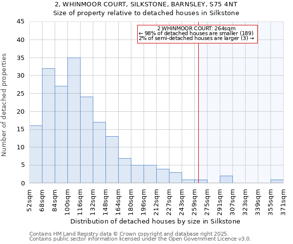 2, WHINMOOR COURT, SILKSTONE, BARNSLEY, S75 4NT: Size of property relative to detached houses houses in Silkstone