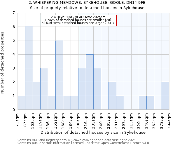 2, WHISPERING MEADOWS, SYKEHOUSE, GOOLE, DN14 9FB: Size of property relative to detached houses houses in Sykehouse