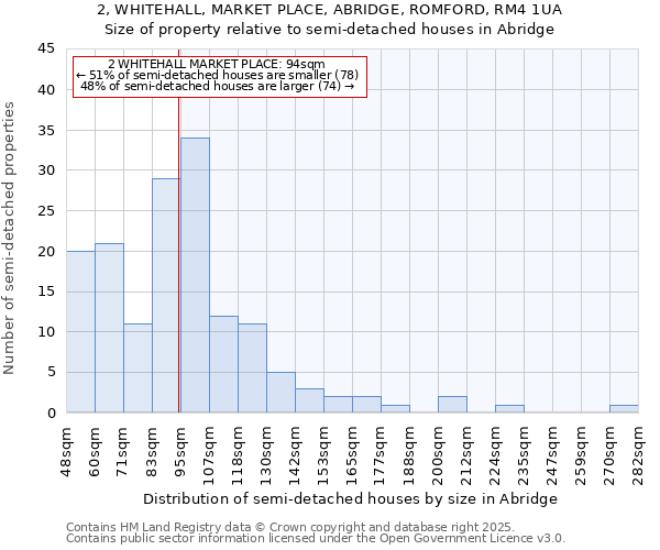 2, WHITEHALL, MARKET PLACE, ABRIDGE, ROMFORD, RM4 1UA: Size of property relative to semi-detached houses houses in Abridge